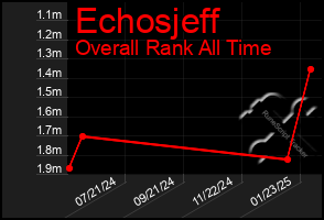 Total Graph of Echosjeff