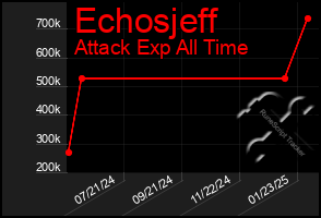 Total Graph of Echosjeff