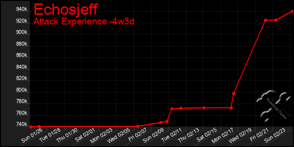 Last 31 Days Graph of Echosjeff