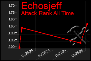 Total Graph of Echosjeff