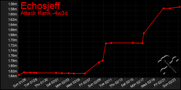 Last 31 Days Graph of Echosjeff