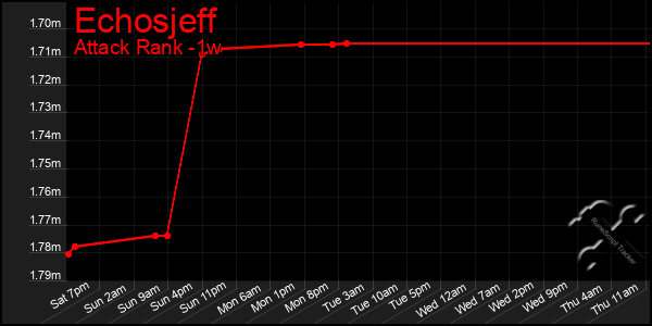 Last 7 Days Graph of Echosjeff