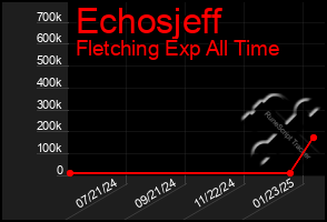 Total Graph of Echosjeff