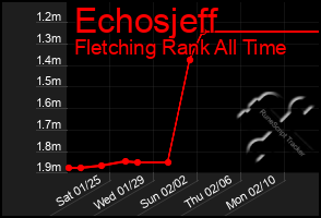 Total Graph of Echosjeff