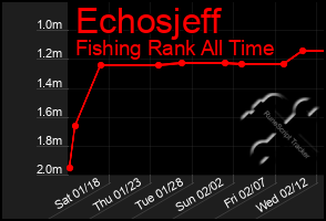 Total Graph of Echosjeff