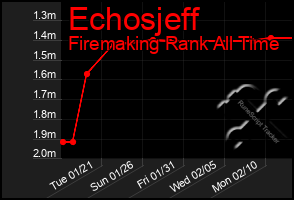 Total Graph of Echosjeff