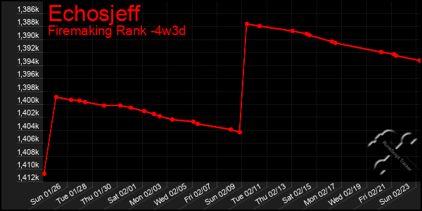 Last 31 Days Graph of Echosjeff