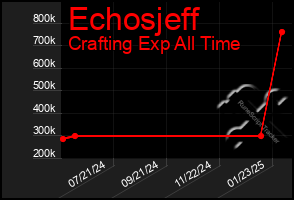 Total Graph of Echosjeff