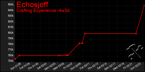 Last 31 Days Graph of Echosjeff