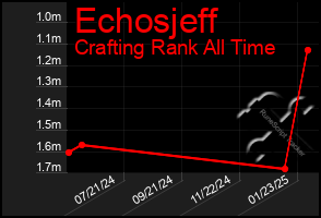 Total Graph of Echosjeff