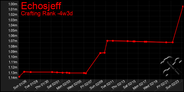 Last 31 Days Graph of Echosjeff