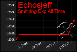 Total Graph of Echosjeff