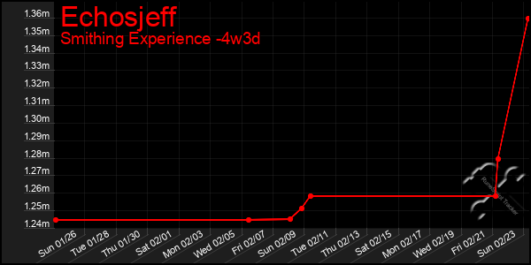 Last 31 Days Graph of Echosjeff