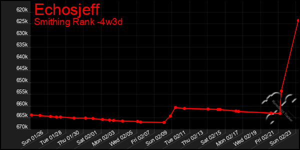 Last 31 Days Graph of Echosjeff