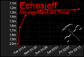 Total Graph of Echosjeff