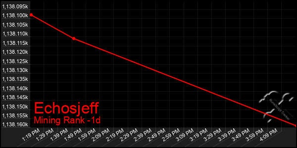 Last 24 Hours Graph of Echosjeff