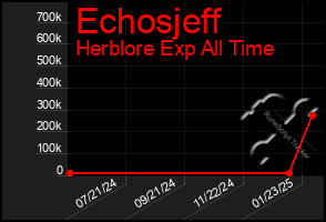 Total Graph of Echosjeff