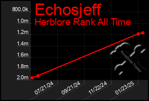 Total Graph of Echosjeff