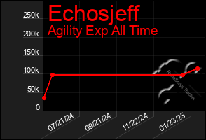 Total Graph of Echosjeff