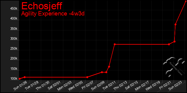 Last 31 Days Graph of Echosjeff