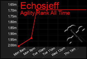 Total Graph of Echosjeff