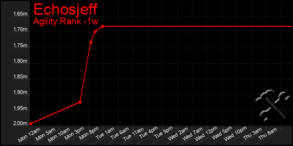 Last 7 Days Graph of Echosjeff