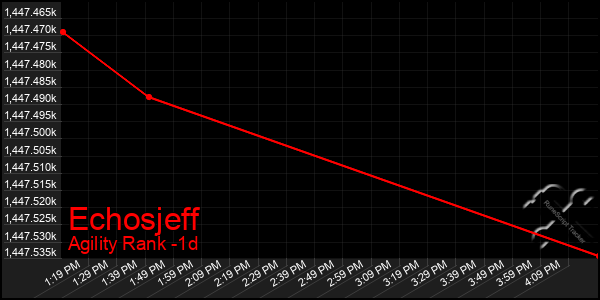 Last 24 Hours Graph of Echosjeff