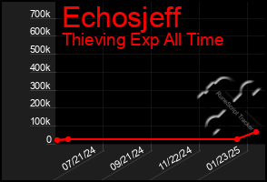 Total Graph of Echosjeff