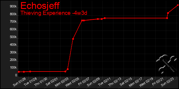 Last 31 Days Graph of Echosjeff