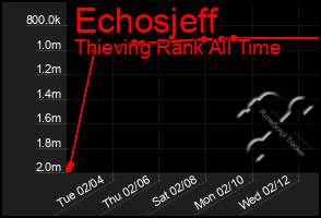 Total Graph of Echosjeff