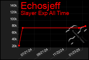 Total Graph of Echosjeff