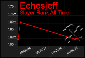 Total Graph of Echosjeff