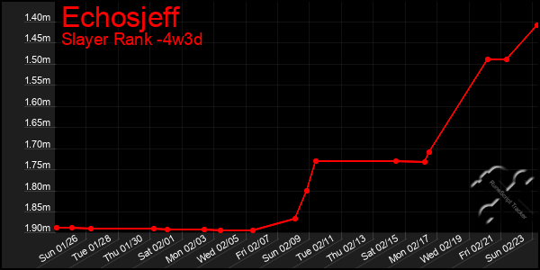 Last 31 Days Graph of Echosjeff