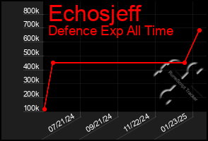 Total Graph of Echosjeff