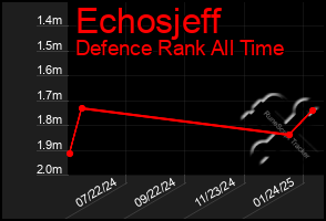 Total Graph of Echosjeff