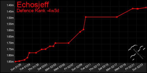 Last 31 Days Graph of Echosjeff