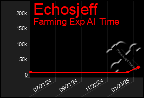 Total Graph of Echosjeff