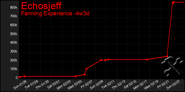 Last 31 Days Graph of Echosjeff