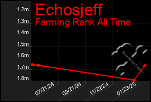 Total Graph of Echosjeff