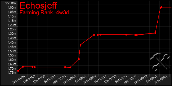 Last 31 Days Graph of Echosjeff