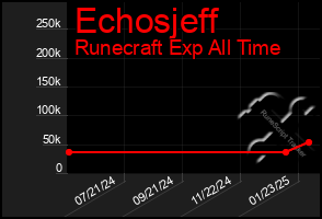 Total Graph of Echosjeff