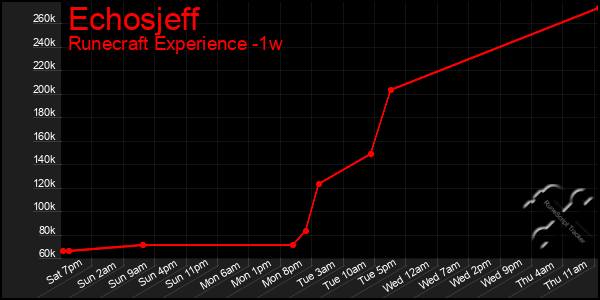 Last 7 Days Graph of Echosjeff