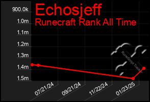 Total Graph of Echosjeff