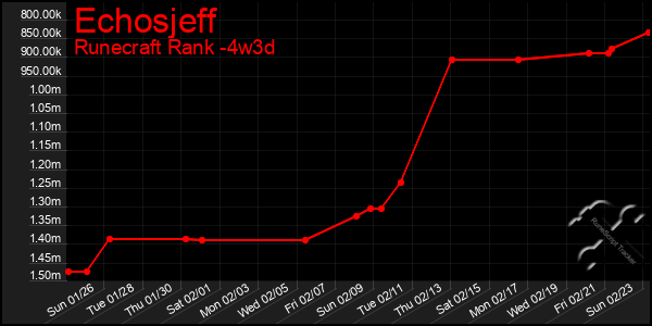 Last 31 Days Graph of Echosjeff