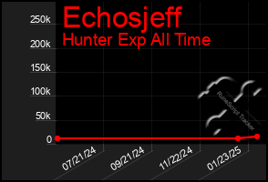 Total Graph of Echosjeff