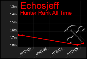 Total Graph of Echosjeff