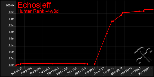 Last 31 Days Graph of Echosjeff