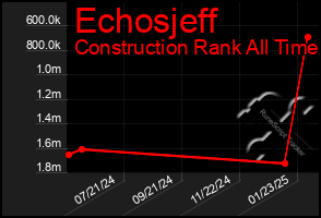 Total Graph of Echosjeff