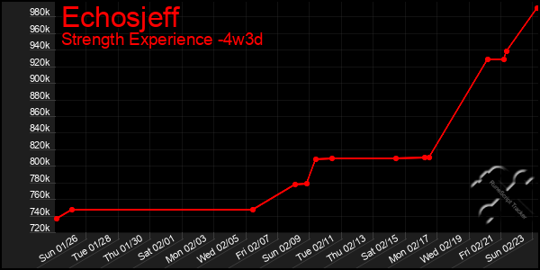 Last 31 Days Graph of Echosjeff