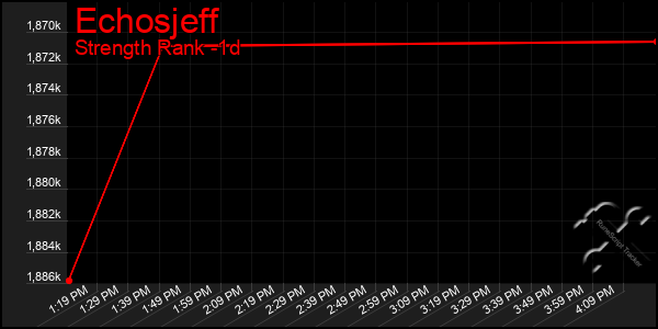 Last 24 Hours Graph of Echosjeff